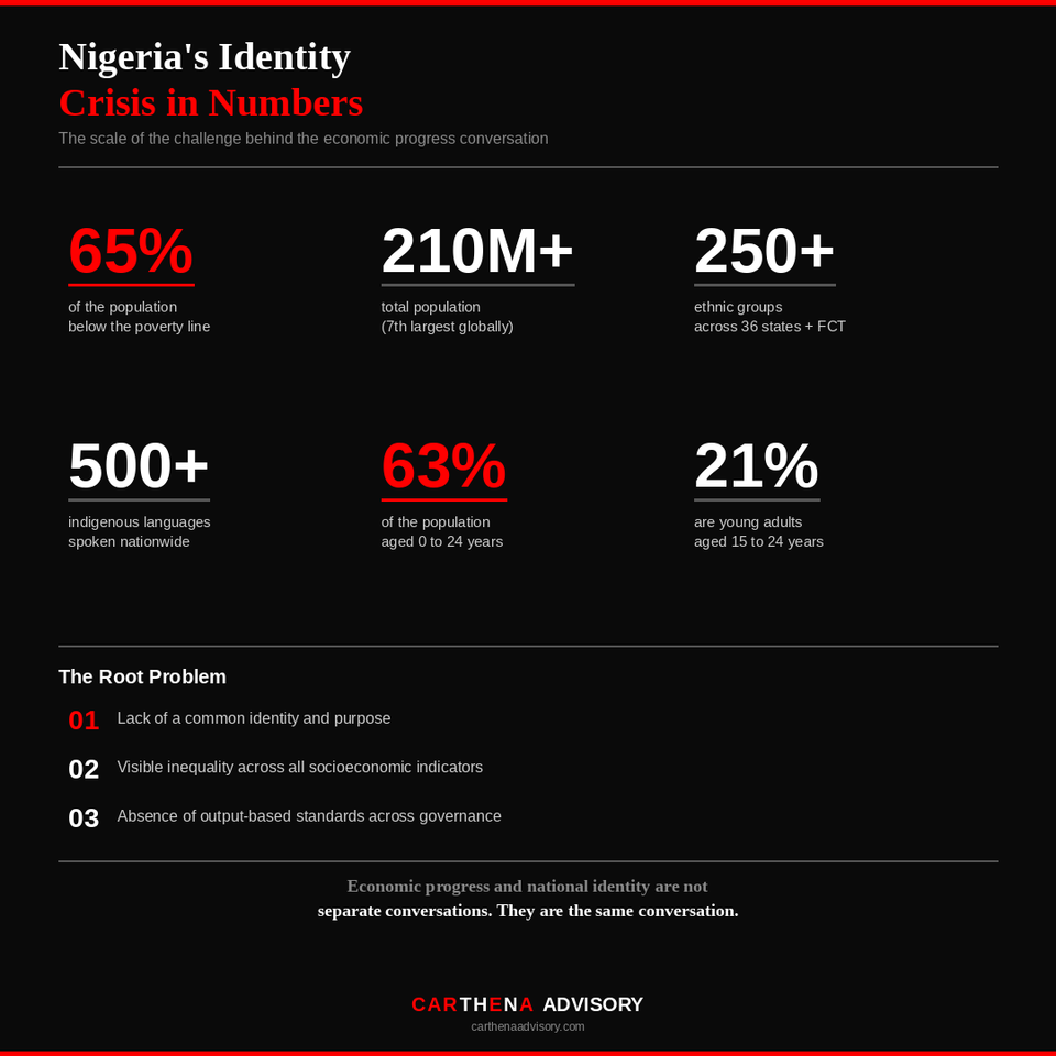 Nigeria's Identity Crisis in Numbers - 65% below poverty line, 210M+ population, 250+ ethnic groups, 63% aged 0-24