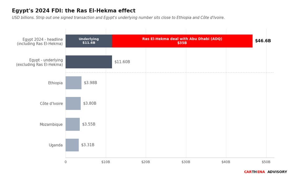 Decomposition of Egypt's $46.6 billion 2024 FDI showing $35 billion attributable to the Ras El-Hekma transaction and $11.6 billion underlying, against peer countries.