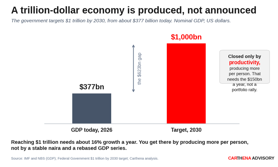 Two columns: GDP today at about 377 billion dollars against the 1 trillion dollar target for 2030, with the 623 billion dollar gap between them, closed only by productivity and the 150 billion dollars a year of productive investment, not by a portfolio rally.
