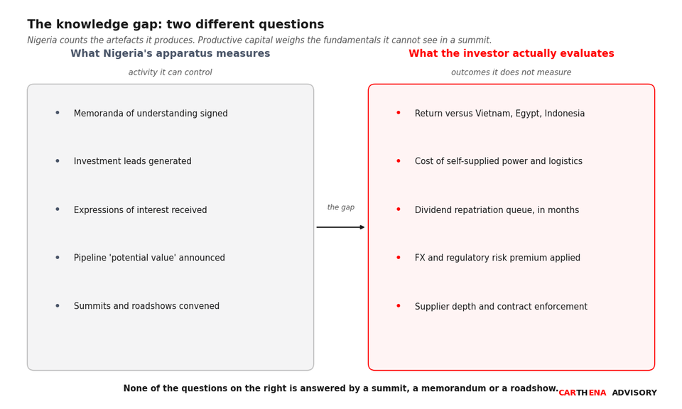 Two-column comparison of what Nigeria's apparatus measures (memoranda, leads, expressions of interest, pipeline value, summits) versus what the investor actually evaluates (returns, self-supplied infrastructure cost, repatriation queue, risk premium, supplier depth).