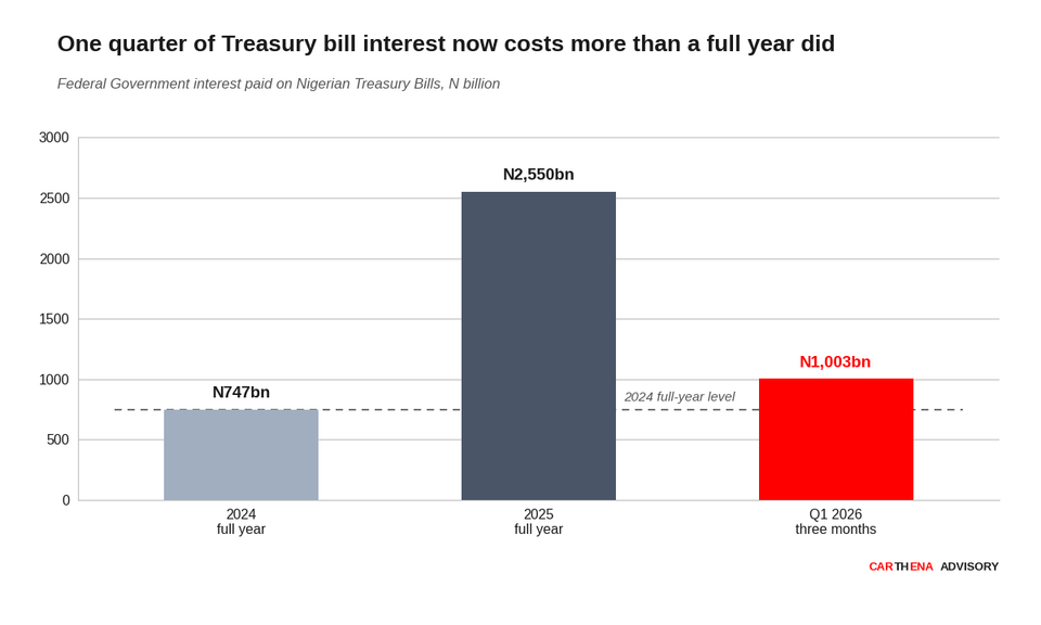 Bar chart of Federal Government interest paid on Nigerian Treasury Bills. N747 billion in 2024, N2,550 billion in 2025, and N1,003 billion in the first quarter of 2026 alone, with the 2024 full-year level marked as a dashed reference line.