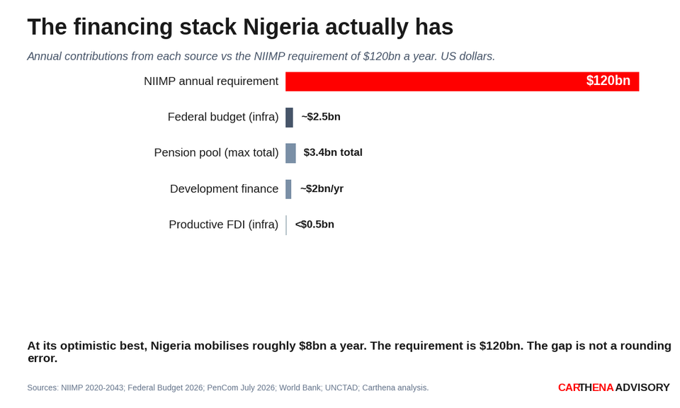 Horizontal bar chart comparing the NIIMP annual requirement of $120bn against what each capital source actually contributes: federal budget about $2.5bn, pension pool maximum $3.4bn total, development finance about $2bn, productive FDI under $0.5bn.