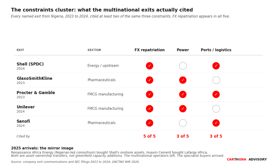 Matrix showing five Nigerian multinational exits (Shell, GSK, P&G, Unilever, Sanofi) mapped against the three structural constraints cited. FX repatriation cited by all five. Includes 2025 arrivals annotation (Renaissance, Huaxin as asset transfers).