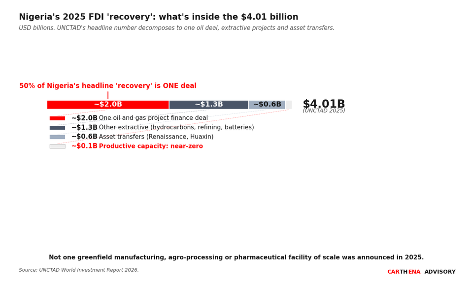 Horizontal stacked bar showing Nigeria 2025 FDI decomposition: $2B one oil deal, $1.3B other extractive projects, $0.6B asset transfers, less than $0.15B productive capacity.