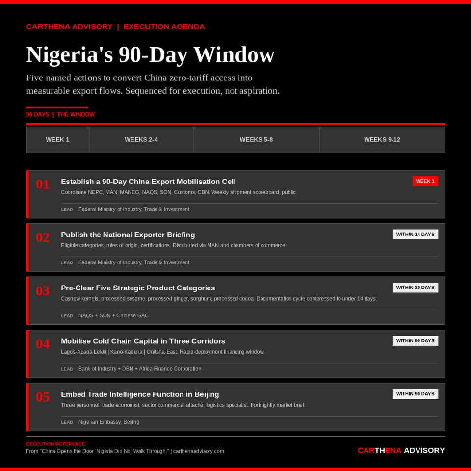 Nigeria's 90-Day Execution Agenda - five named actions to convert China zero-tariff access into measurable export flows