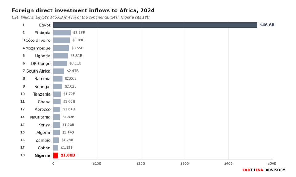 Ranked bar chart of the top 18 African foreign direct investment destinations in 2024, with Nigeria highlighted in red at 18th place.