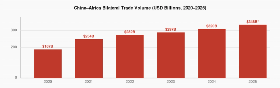 Exhibit 02 — China-Africa Bilateral Trade Volume (2020-2025)