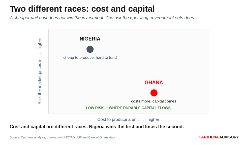 A two-by-two of cost against investment risk. Nigeria sits in low cost and high risk, cheap to produce and hard to fund; Ghana sits in higher cost and low risk, costs more and capital comes.