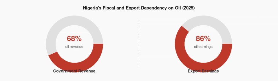 Exhibit 04 — Nigeria's Fiscal and Export Dependency on Oil (2025)