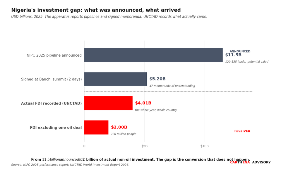Descending bar chart from $11.5B NIPC pipeline and $5.2B Bauchi memoranda down to $4.01B actual FDI and $2B excluding one oil deal, showing the conversion that does not happen.