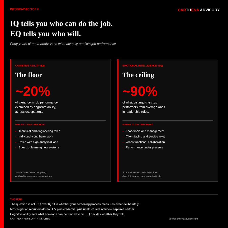 Cognitive ability vs emotional intelligence in hiring: cognitive sets the trainability floor, EI predicts whether someone will actually perform once trained
