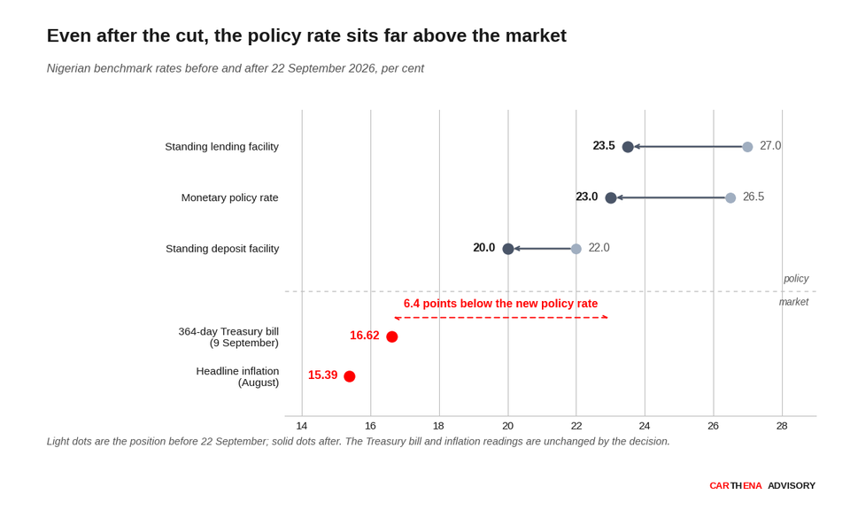 Dot and arrow chart of Nigerian benchmark rates before and after 22 September 2026. The standing lending facility moves from 27.0 to 23.5 per cent, the monetary policy rate from 26.5 to 23.0 per cent and the standing deposit facility from 22.0 to 20.0 per cent, while the 364-day Treasury bill stands at 16.62 per cent and headline inflation at 15.39 per cent, both unchanged by the decision.
