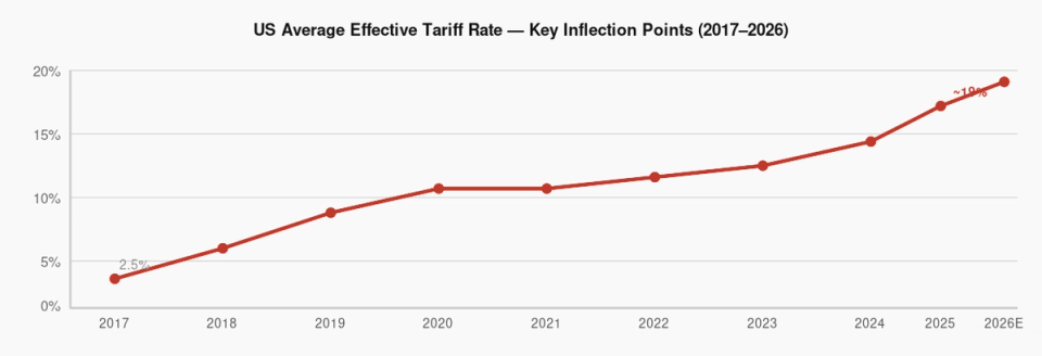 Exhibit 01 — US Average Effective Tariff Rate (2017–2026)