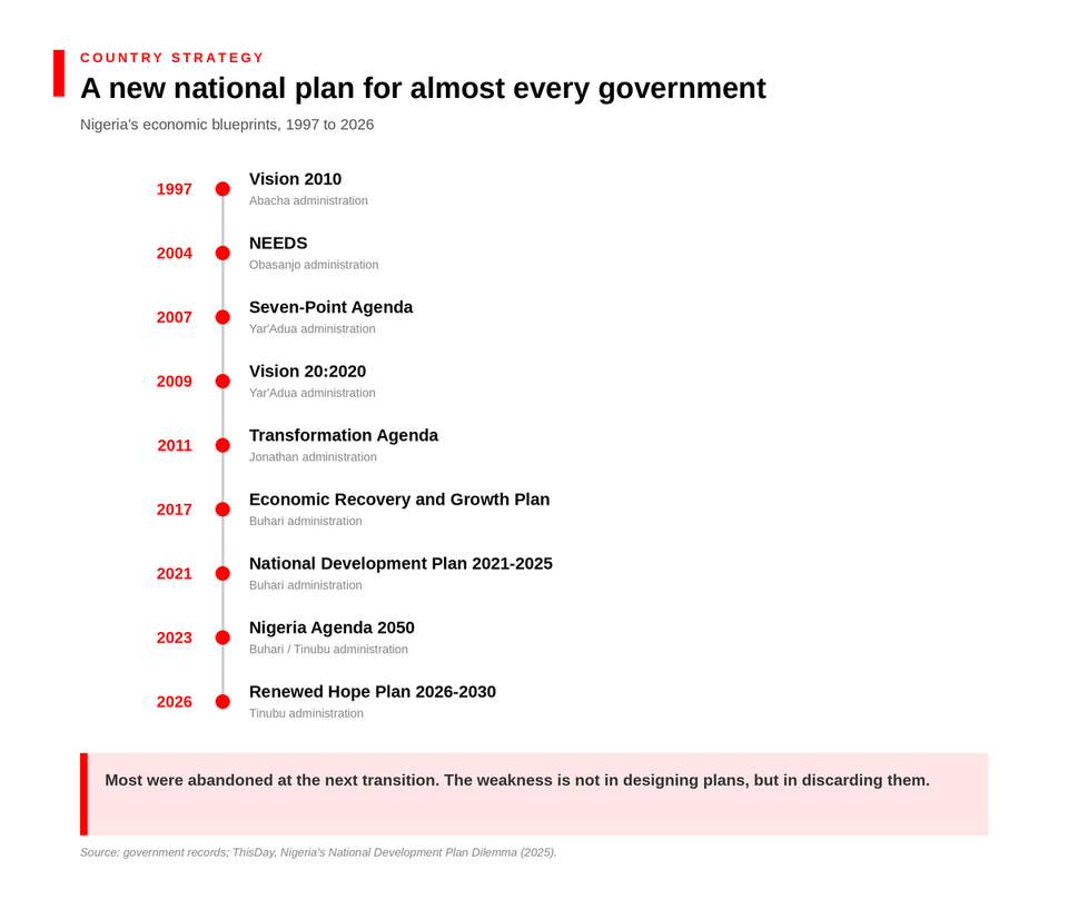 Timeline of Nigeria's national economic plans from Vision 2010 in 1997 to the Renewed Hope Plan in 2026, roughly one per administration.