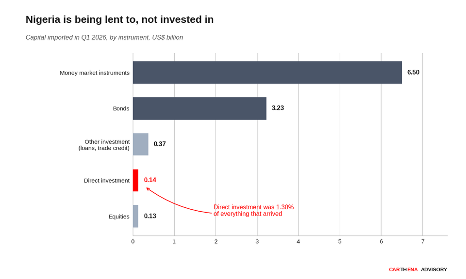 Horizontal bar chart of capital imported into Nigeria in Q1 2026 by instrument. Money market instruments $6.50bn, bonds $3.23bn, other investment $0.37bn, direct investment $0.14bn, equities $0.13bn. Direct investment highlighted in red at 1.30% of the total.