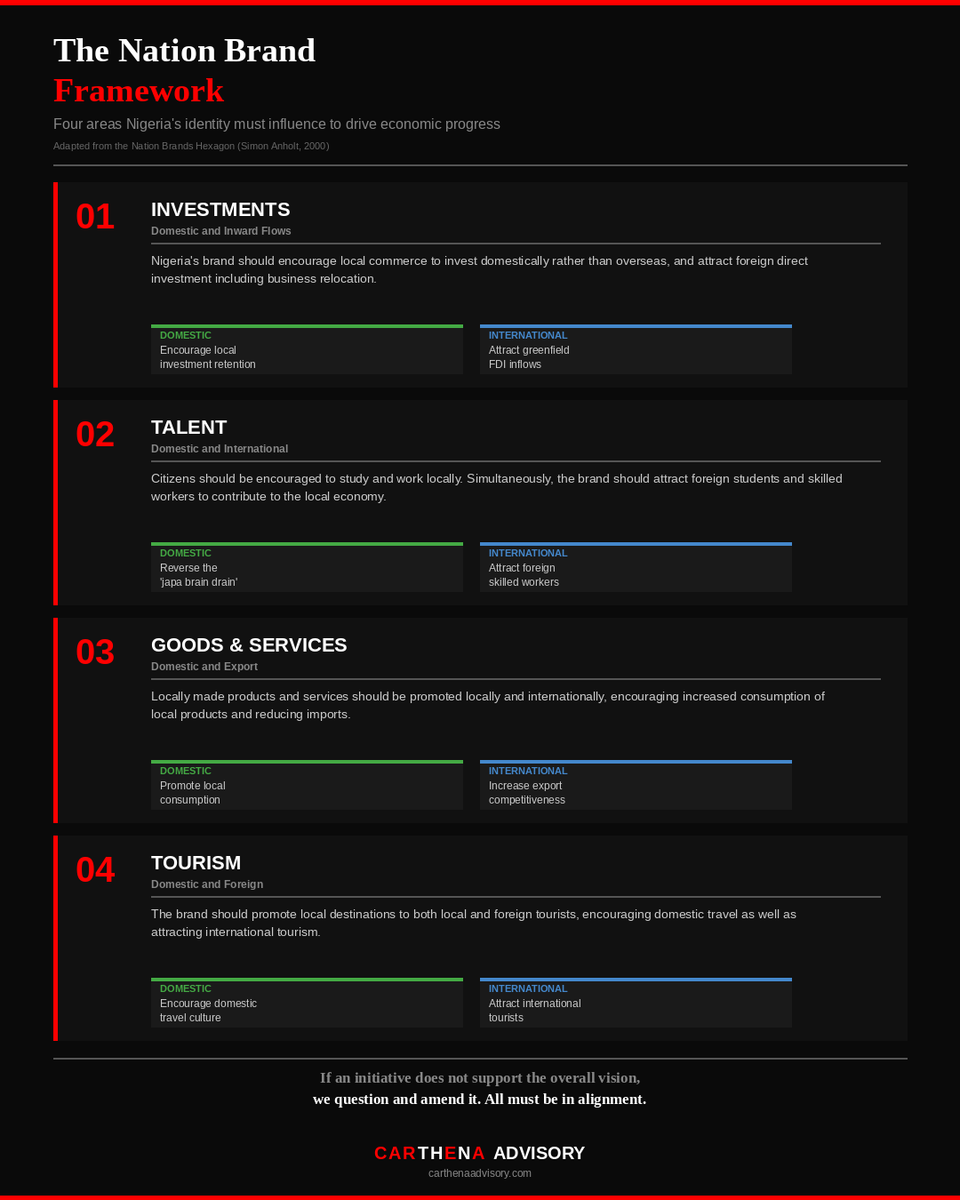 The Nation Brand Framework - four areas Nigeria's identity must influence: Investments, Talent, Goods and Services, Tourism