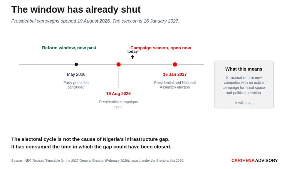 Timeline from September 2026 to March 2028 showing a narrowing structural reform window through May 2027, then campaign season consuming political bandwidth through the February 2028 general election. NESG and CPPE warnings annotated.