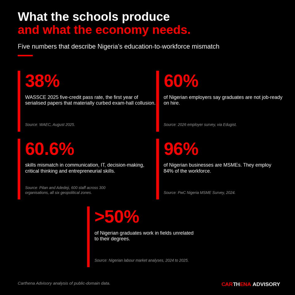 Five numbers describing Nigeria's education-to-workforce mismatch: out-of-school children, employer job-readiness assessment, skills mismatch rate, informal sector share, graduates working outside degree field