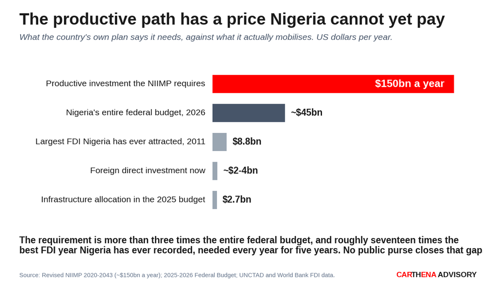 A horizontal bar chart in US dollars a year. Productive investment the NIIMP requires, 150 billion, towers over Nigeria's entire 45 billion federal budget, its 8.8 billion record FDI year in 2011, current FDI of two to four billion, and the 2.7 billion infrastructure allocation.