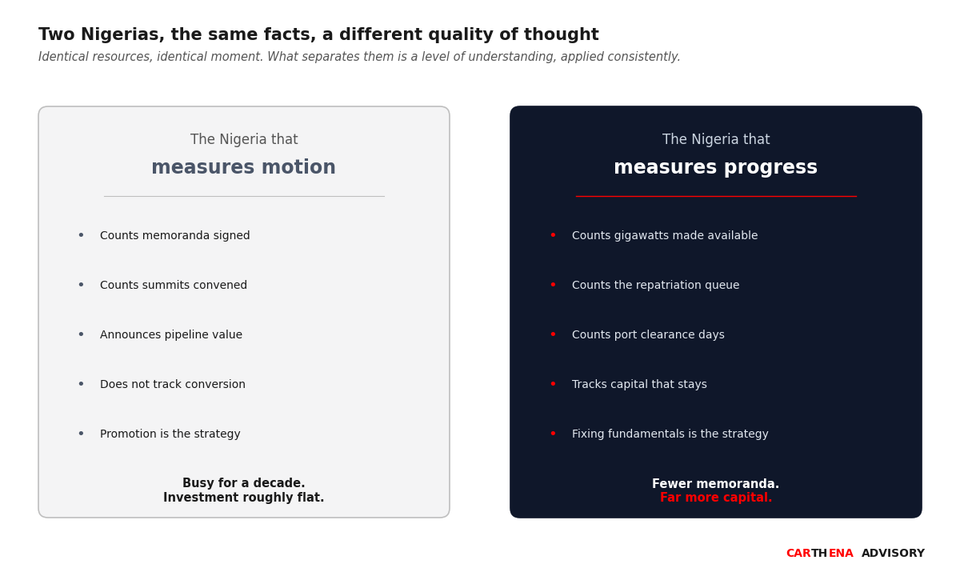 Two side-by-side panels contrasting the Nigeria that measures motion (memoranda, summits, untracked conversion) against the Nigeria that measures progress (gigawatts available, repatriation queue, port clearance days, capital that stays).