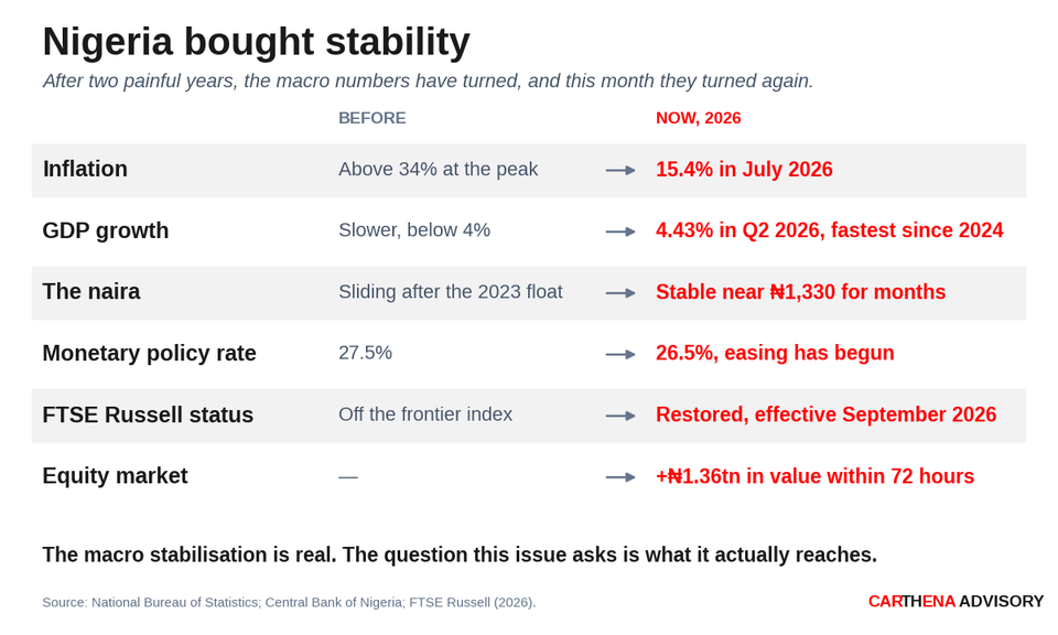 A six-row before-and-after scorecard: inflation above 34% to 15.4%; GDP growth to 4.43% in Q2 2026; the naira stable near 1,330; policy rate 27.5% to 26.5%; FTSE frontier status restored; equity value up 1.36 trillion naira in 72 hours.