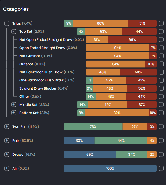 Categories panel summarizing the strategy by hand category, with stacked bars for sets, two pair, pairs, draws, and air.