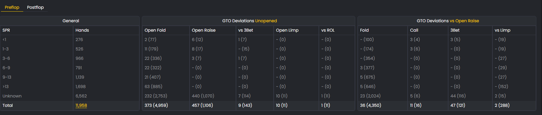 FlopHero preflop report table showing open raise, 3-bet, and limp statistics by category