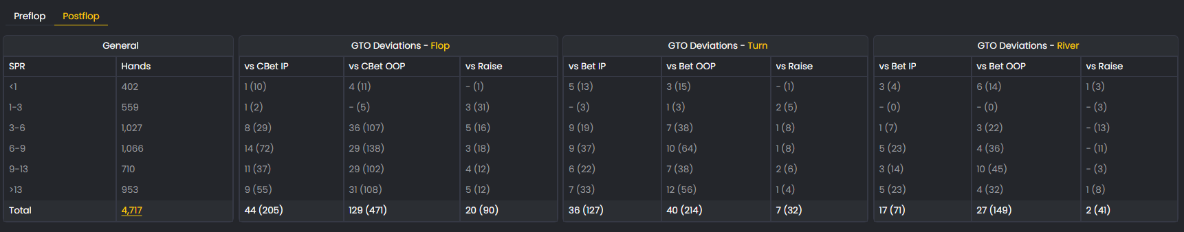 FlopHero postflop report analyzing GTO deviations across flop, turn, and river situations