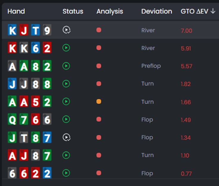 FlopHero hand list highlighting severe mistakes with large GTO ΔEV and EV Loss %, including multiple River, Turn, and Flop deviations.