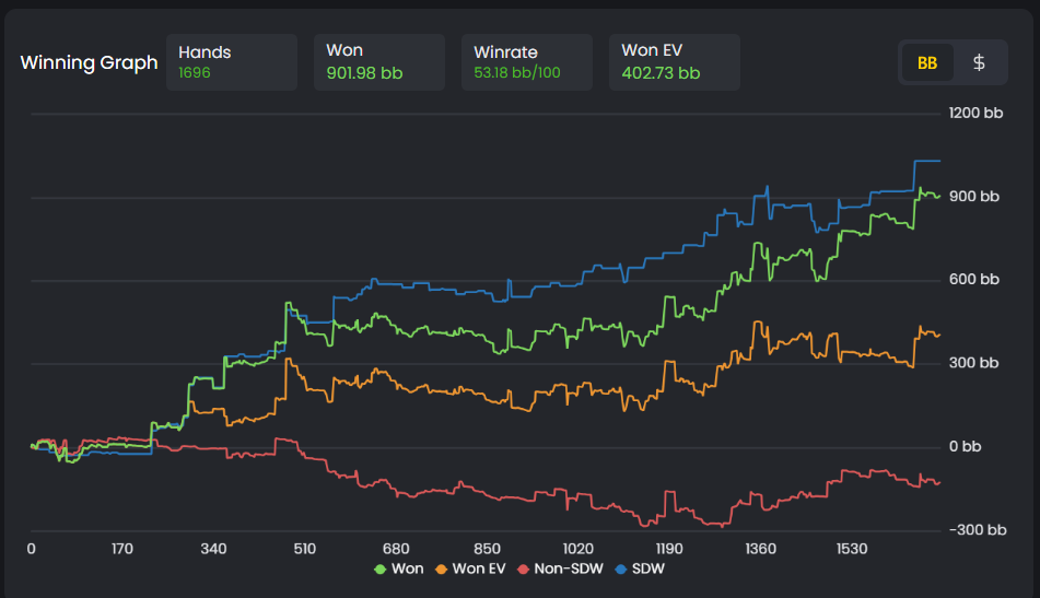 FlopHero performance graph comparing actual winnings and expected value over time