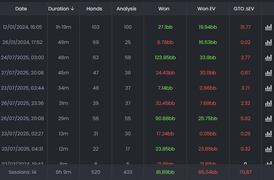 FlopHero sessions table showing session dates, duration, number of hands, analysis count, winnings, EV winnings, and GTO ΔEV for each session.