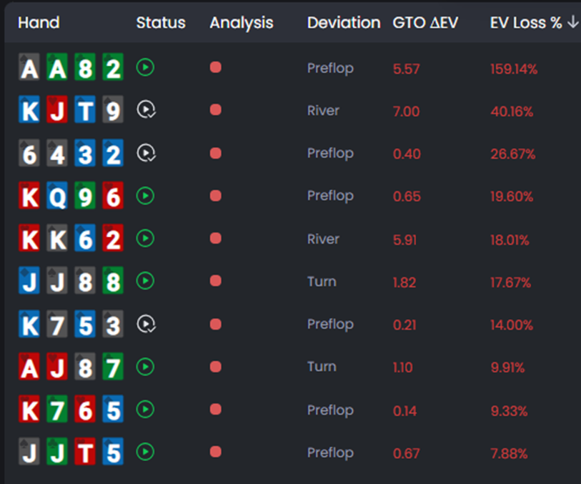 FlopHero hand list showing multiple hands with high GTO deviations, including hand cards, status, analysis street, deviation type, ΔEV value, and EV loss percentage.
