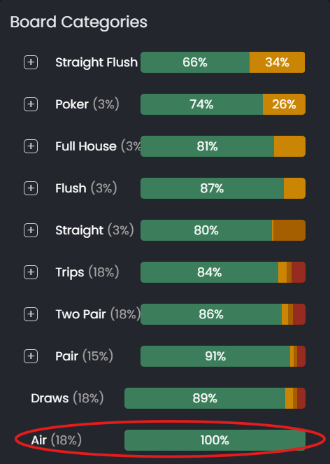 Board Categories panel showing BB checks Air 100% of the time — no bluffing when out of position.