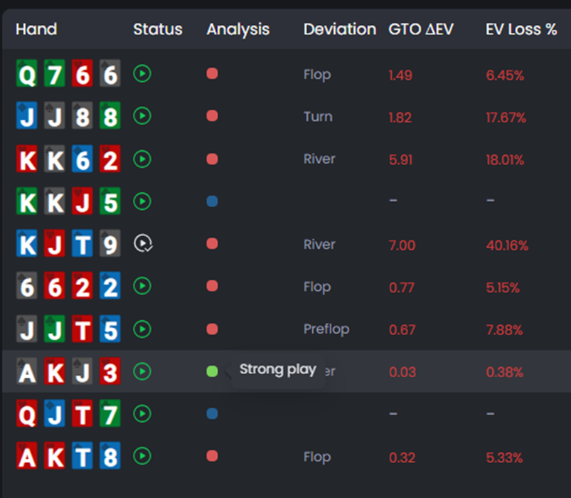 FlopHero hand review table listing multiple hands with status indicators, deviation type, GTO ΔEV, and EV Loss %. A tooltip is visible over one hand, marking it as a “Strong play” with a green indicator.
