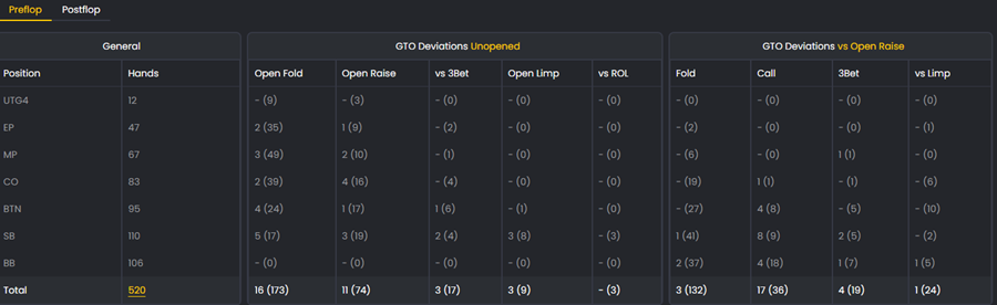 Close-up view of FlopHero preflop position table displaying hand totals and GTO deviations such as open fold, open raise, vs 3-bet, open limp, and vs ROL.