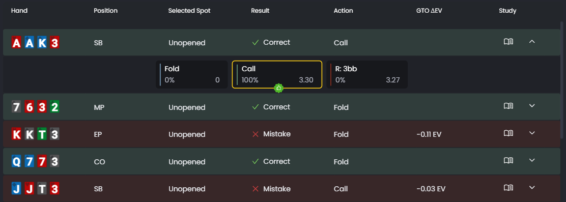 FlopHero Trainer results table showing multiple hands with position, spot type, result tags such as Correct or Mistake, chosen actions, GTO ΔEV values, and the study icon for reviewing each han