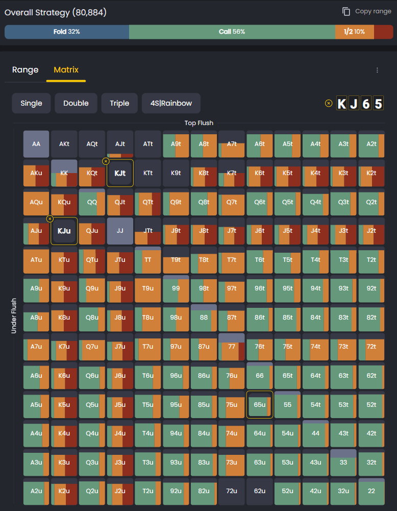 Matrix tab for board KJ65 showing a color-coded grid of all PLO starting hand combos and their action frequencies.