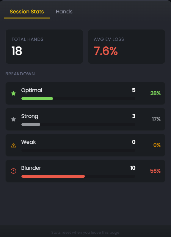 FlopHero Trainer Session Stats panel showing Total Hands, AVG EV Loss, and Breakdown with Optimal, Strong, Weak, and Blunder categories