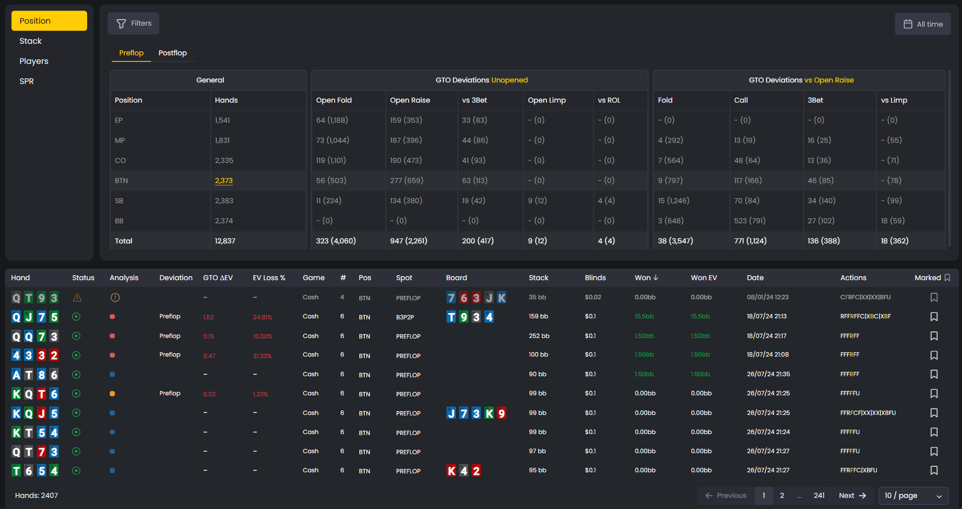 FlopHero Reports dashboard showing position-based statistics, GTO deviations by action category, and a detailed hand list filtered by position.