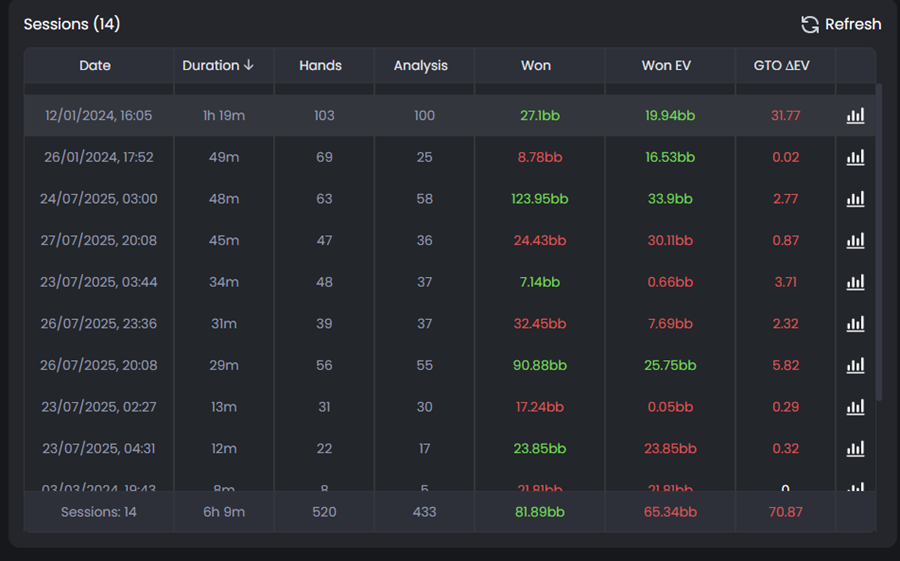 FlopHero session summary table listing session date, duration, hands played, hands analyzed, Won, Won EV, and GTO ΔEV metrics across multiple sessions.