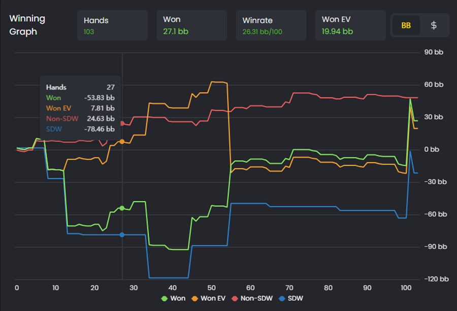 FlopHero winning graph displaying Won, Won EV, Non-SDW, and SDW lines, with a tooltip showing detailed values for a selected hand count.