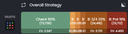 Overall strategy breakdown bar showing action frequencies and EV for check, small bets, larger bets, and pot-size bet.