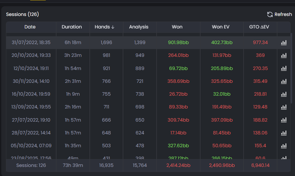 FlopHero session table displaying metrics like duration, hands played, won EV, and GTO ΔEV