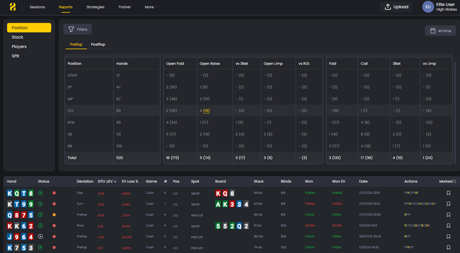 FlopHero Reports dashboard showing preflop positional statistics, GTO deviations by action category, and a detailed hand list filtered by position.