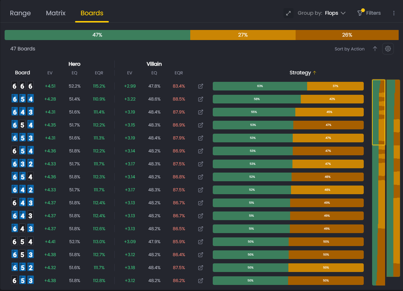 BTN on low boards (6-high) showing 53% bet frequency — less aggressive than on high card boards.