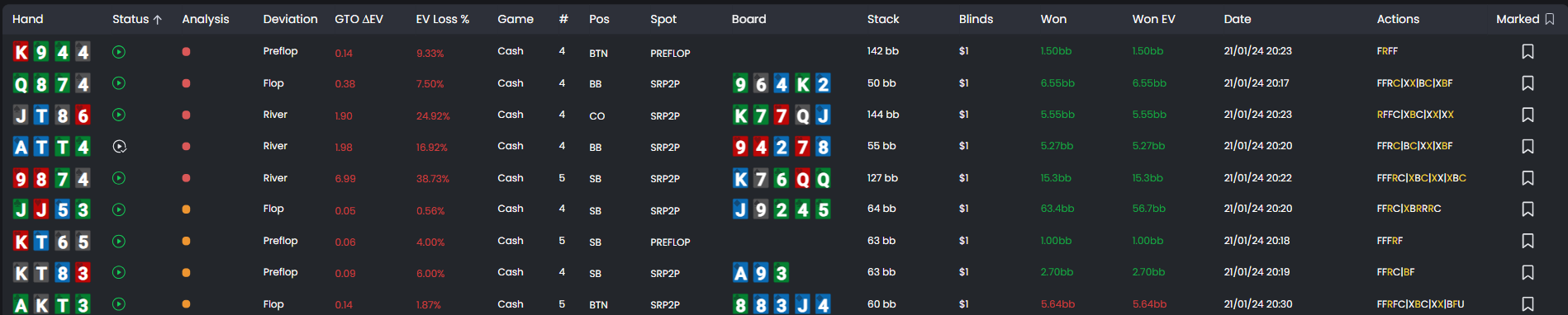 FlopHero hand list showing individual hands with status, analysis type, GTO deviation, EV loss percentage, position, board cards, stack size, won value, EV won, date, and action sequence.