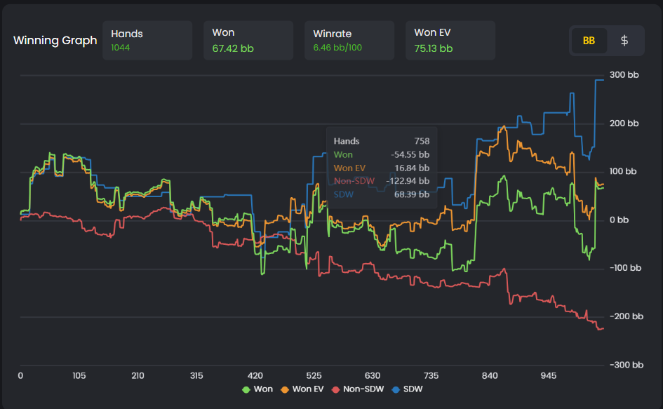 FlopHero winning graph highlighting Won, Won EV, Non-SDW, and SDW lines with a tooltip showing values for a specific hand count.