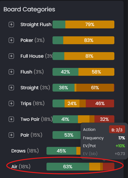Board Categories panel showing BTN bets Air 37% of the time — in position has license to bluff.