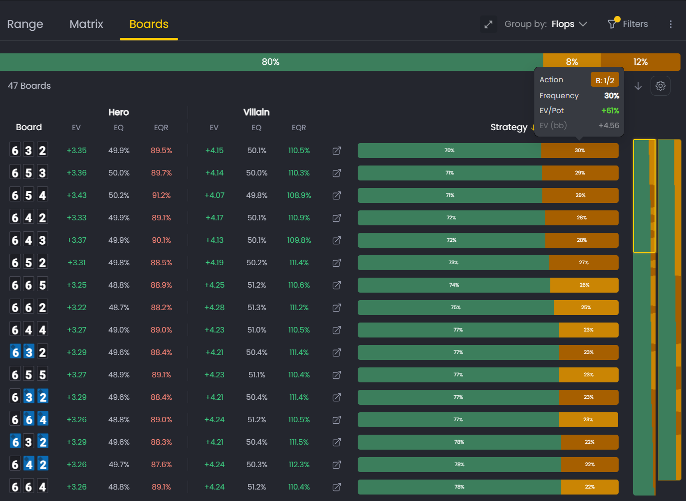Low board flops (6-high) showing BB betting 20% — more aggressive on boards that favor their range.