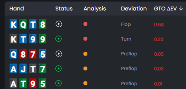 FlopHero hand list showing Status, Analysis, Deviation type, GTO ΔEV, and EV Loss %, with several hands displaying minor strategic errors across Preflop, Flop, and Turn.